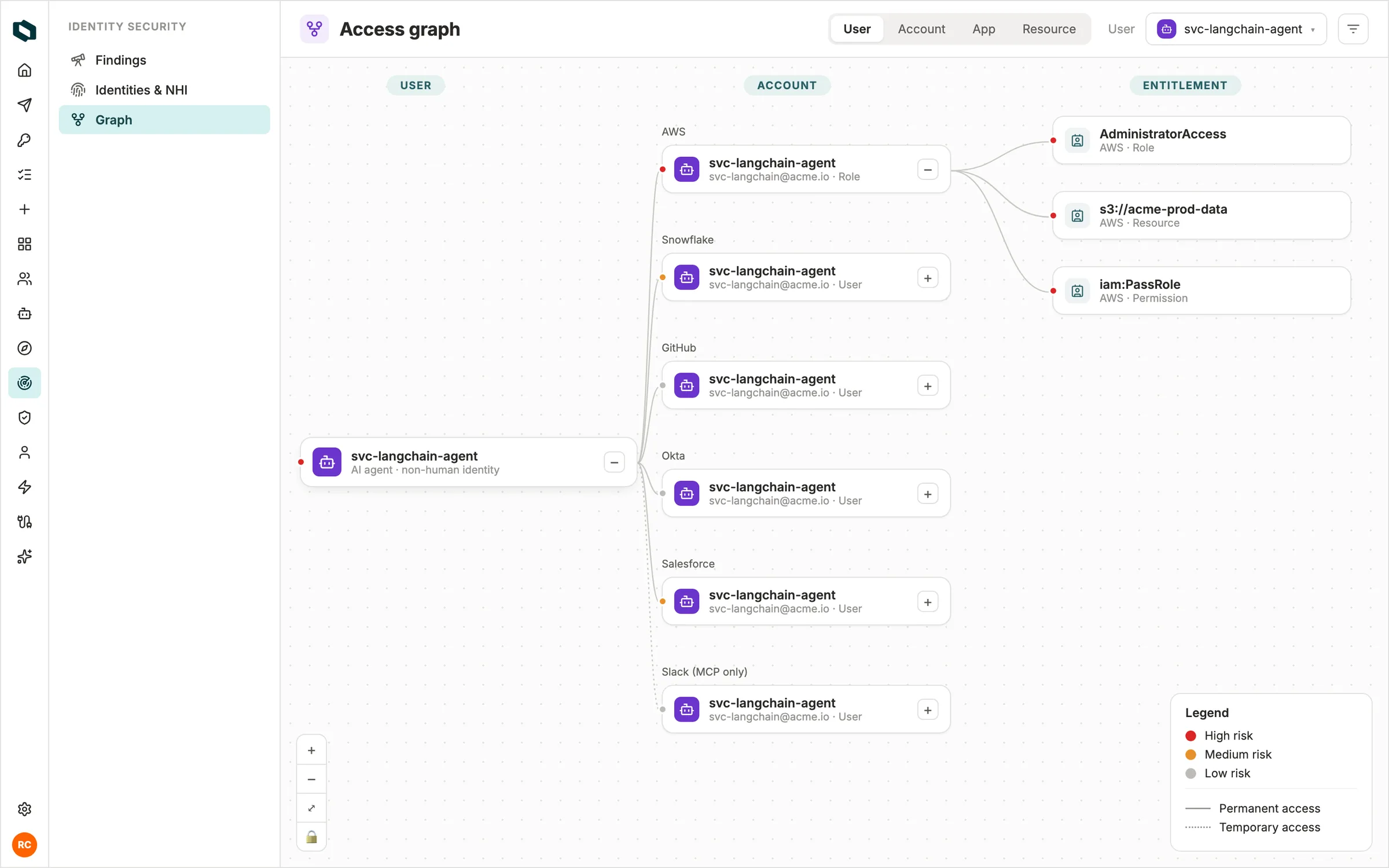 An agent's access graph, showing its blast radius across apps, accounts, and entitlements