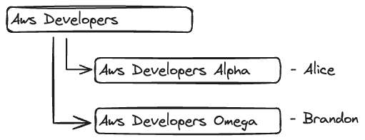 Workspace membership