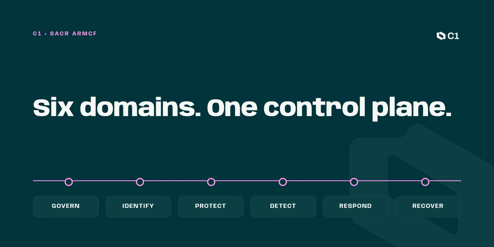The six ARMCF domains on a single lifecycle: GOVERN, IDENTIFY, PROTECT, DETECT, RESPOND, RECOVER.