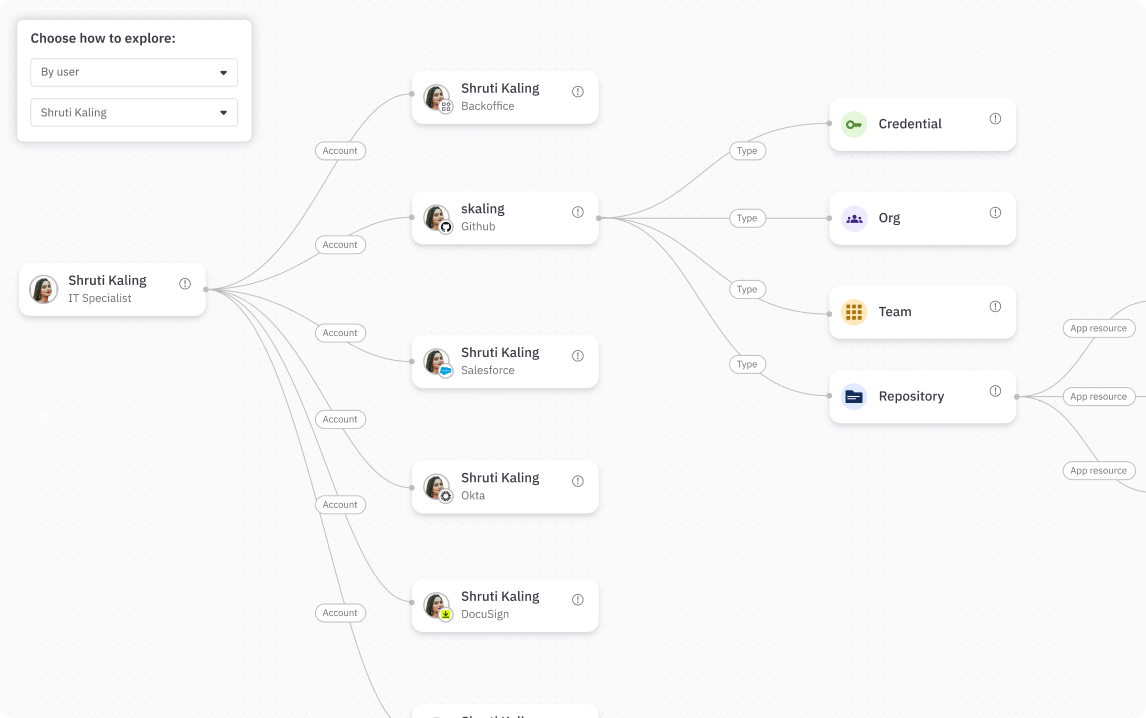 Visualize access paths