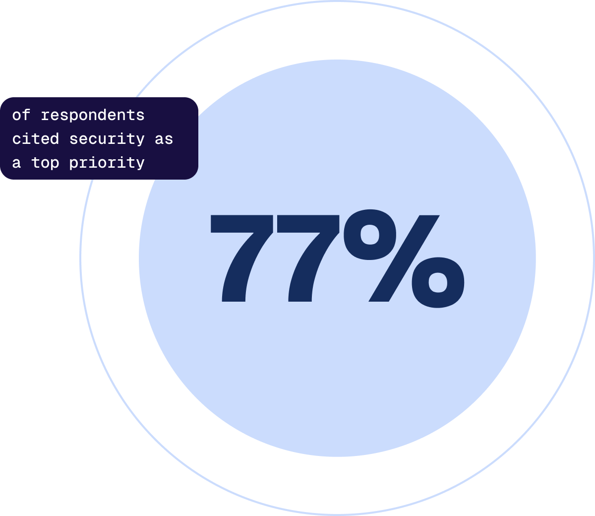 Improving security is the top IAM priority