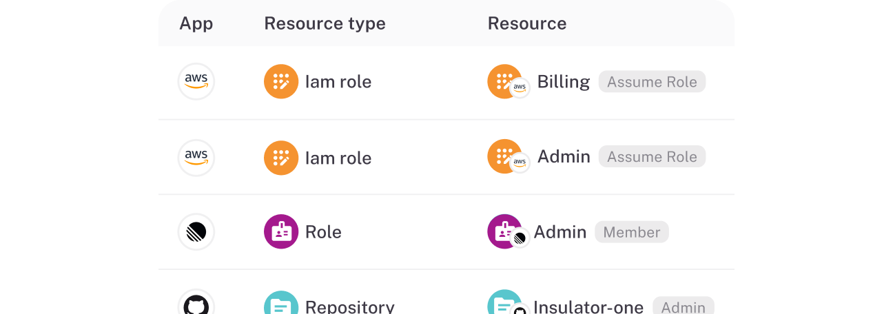 Fine-grained provisioning