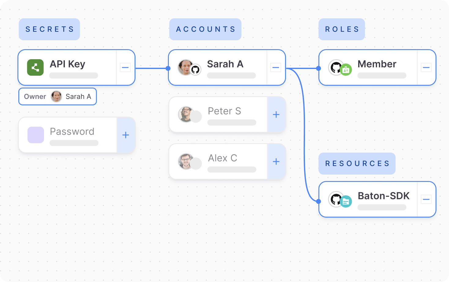Audit NHI access paths.
