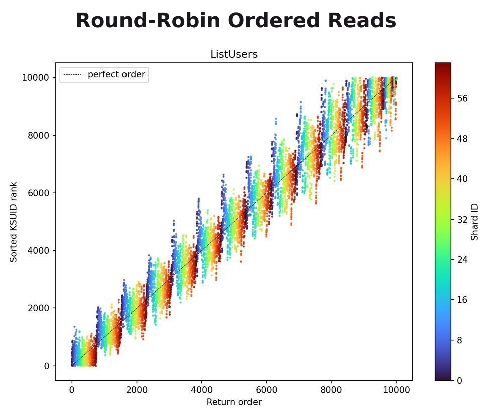 Absolute sort order (Y-axis) vs. the order Round-Robin Ordered Reads returns records in (X-axis), at 64 shards, each color a different shard. The result hugs the diagonal — nearly sorted.