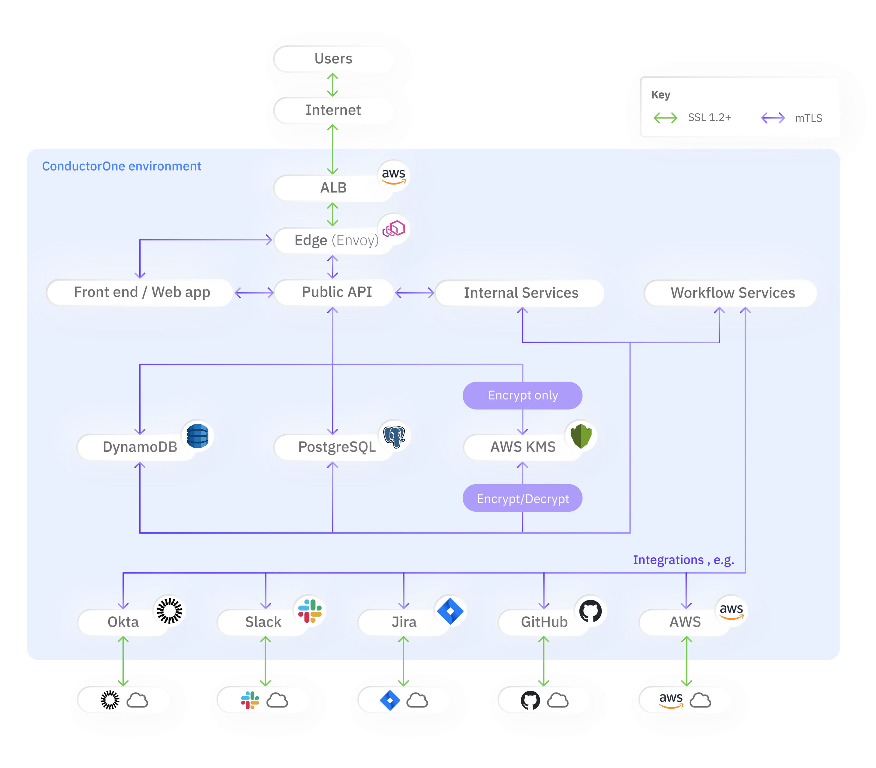 High Level Architecture