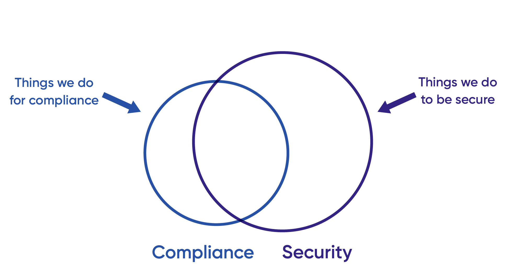 A venn diagram with compliance and security components